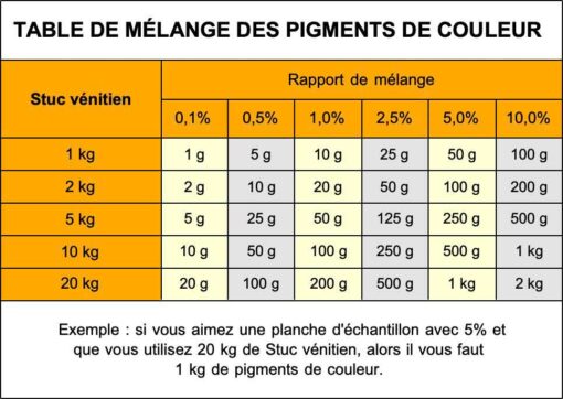 Tableau de mélange pour les peintures sèches